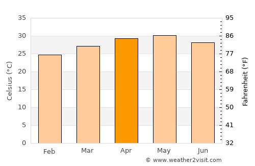 Chiplūn average temperature in April