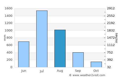 Chiplūn average rain in August