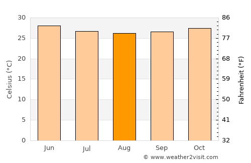 Chiplūn average temperature in August
