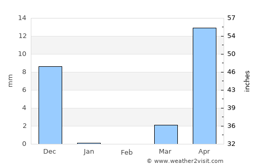 Chiplūn average rain in February