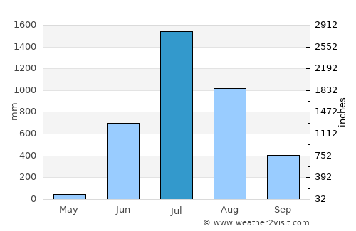 Chiplūn average rain in July