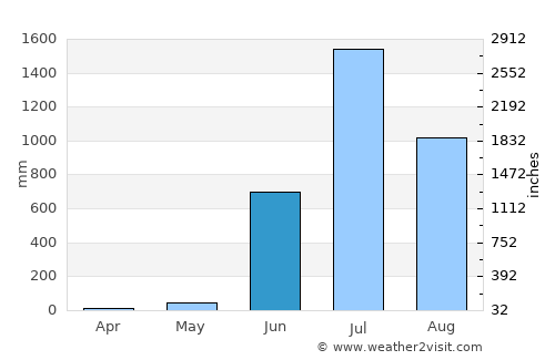 Chiplūn average rain in June