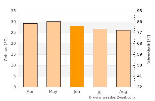 Chiplūn average temperature in June