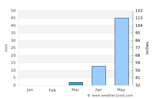 Chiplūn average rain in March