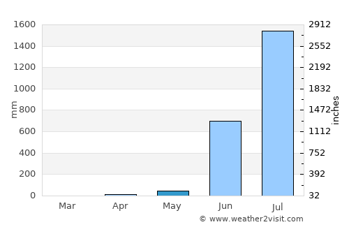 Chiplūn average rain in May
