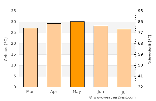 Chiplūn average temperature in May