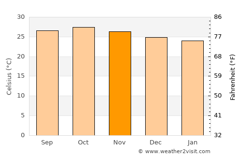 Chiplūn average temperature in November