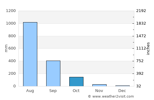 Chiplūn average rain in October