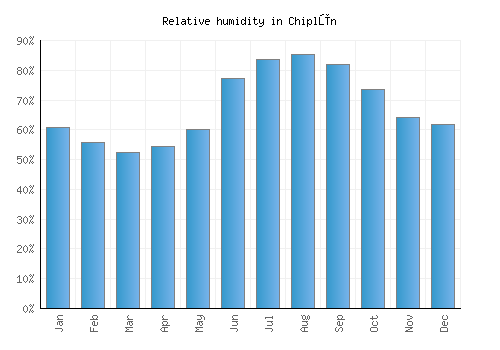 Chiplūn relative humidity averages