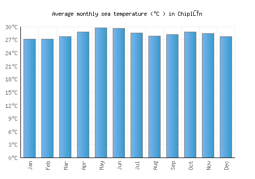 Chiplūn average sea temperature chart (Celsius)