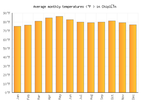 Chiplūn average temperature chart (Fahrenheit)