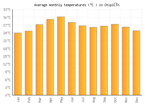 Chiplūn average temperature chart (Celsius)