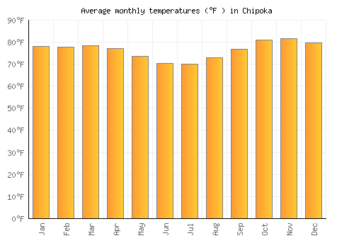 Chipoka average temperature chart (Fahrenheit)