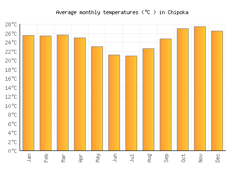 Chipoka average temperature chart (Celsius)