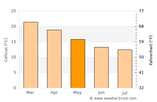 Chippendale average temperature in May