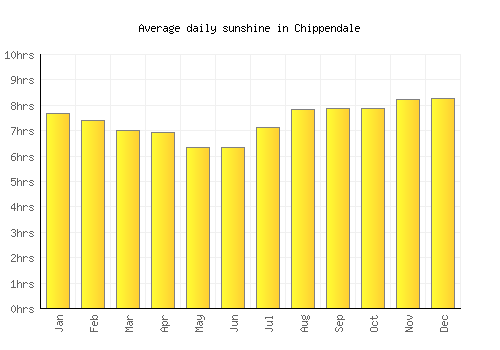 Chippendale average daily sunshine chart