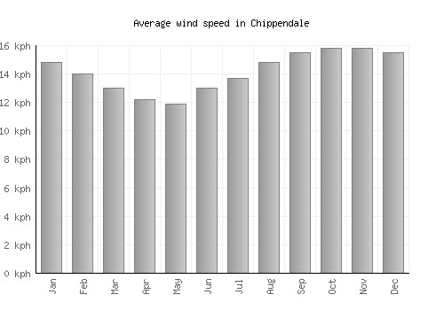 Chippendale average winspeed by month (km/h)
