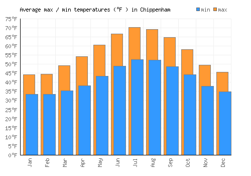 Chippenham average minimum / maximum temperatures (Fahrenheit)