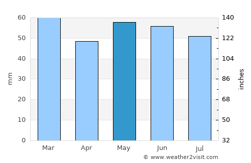 Chippenham average rain in May