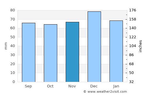 Chippenham average rain in November