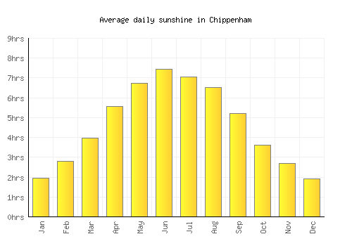 Chippenham average daily sunshine chart