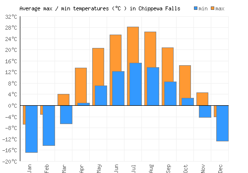 Chippewa Falls average minimum / maximum temperatures (Celsius)