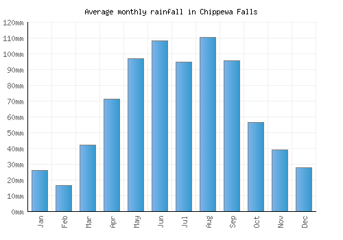 Chippewa Falls monthly rainfall chart (mm)