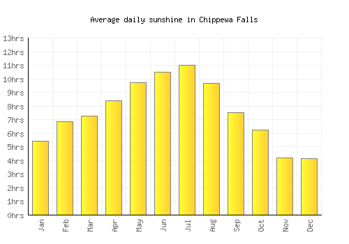 Chippewa Falls average daily sunshine chart