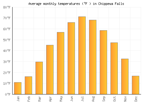 Chippewa Falls average temperature chart (Fahrenheit)