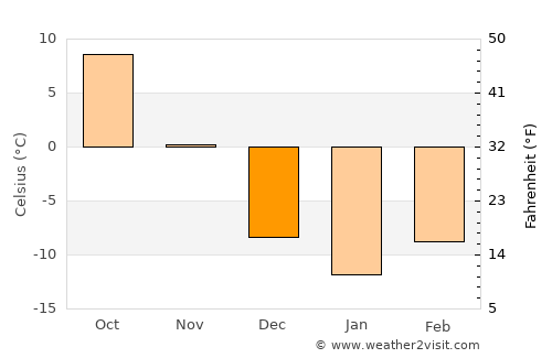 Chippewa Falls average temperature in December