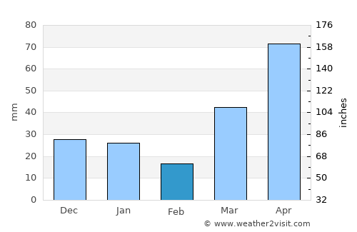Chippewa Falls average rain in February