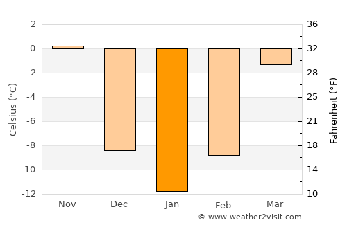 Chippewa Falls average temperature in January