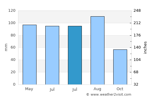 Chippewa Falls average rain in July