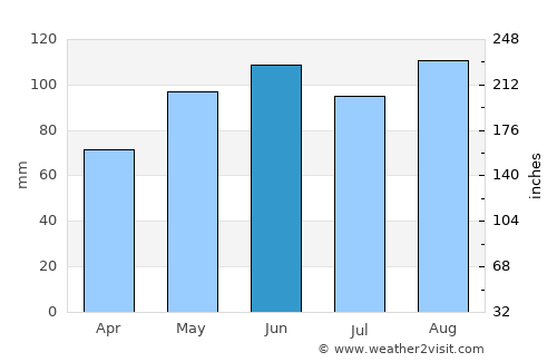 Chippewa Falls average rain in June