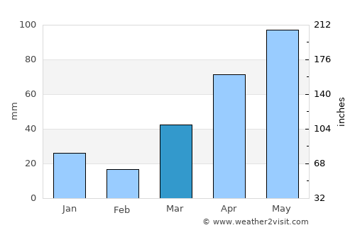 Chippewa Falls average rain in March