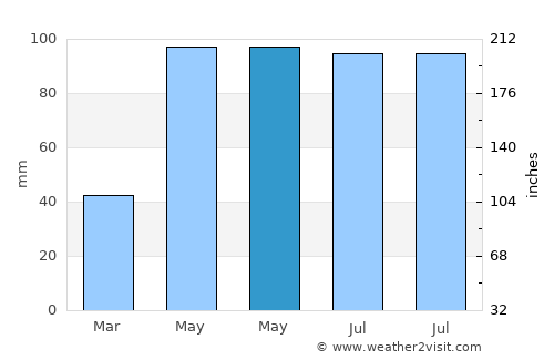 Chippewa Falls average rain in May