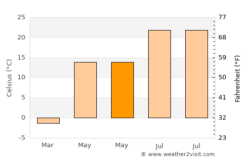 Chippewa Falls average temperature in May