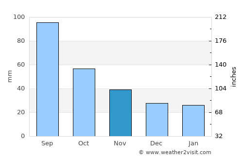 Chippewa Falls average rain in November