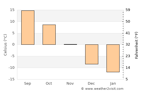 Chippewa Falls average temperature in November