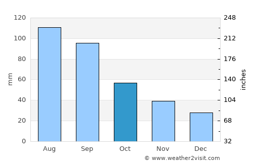 Chippewa Falls average rain in October