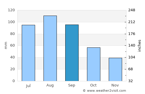 Chippewa Falls average rain in September