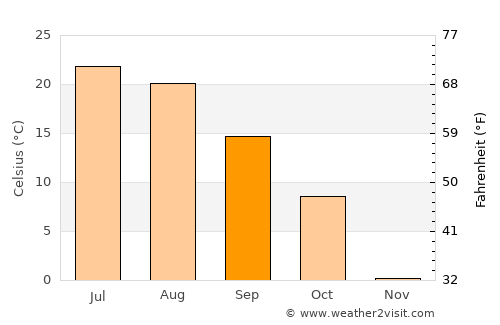 Chippewa Falls average temperature in September