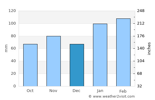 Chipping Norton average rain in December