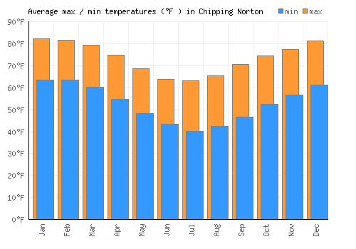 Chipping Norton average minimum / maximum temperatures (Fahrenheit)