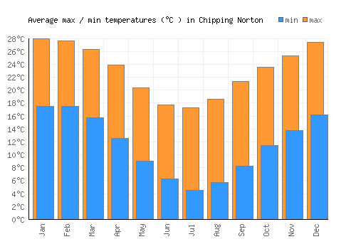 Chipping Norton average minimum / maximum temperatures (Celsius)