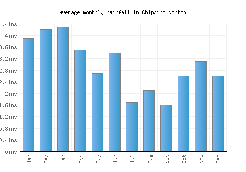 Chipping Norton monthly rainfall chart (inches)