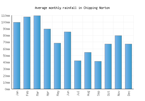 Chipping Norton monthly rainfall chart (mm)