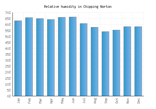 Chipping Norton relative humidity averages