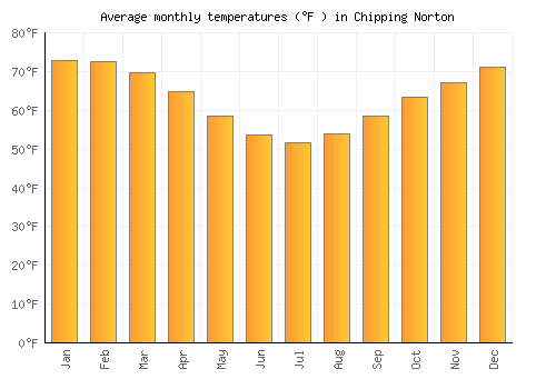 Chipping Norton average temperature chart (Fahrenheit)