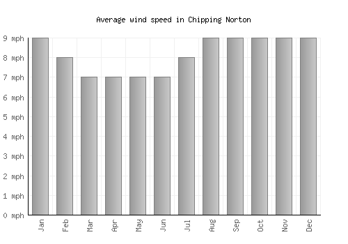 Chipping Norton average winspeed by month (mph)